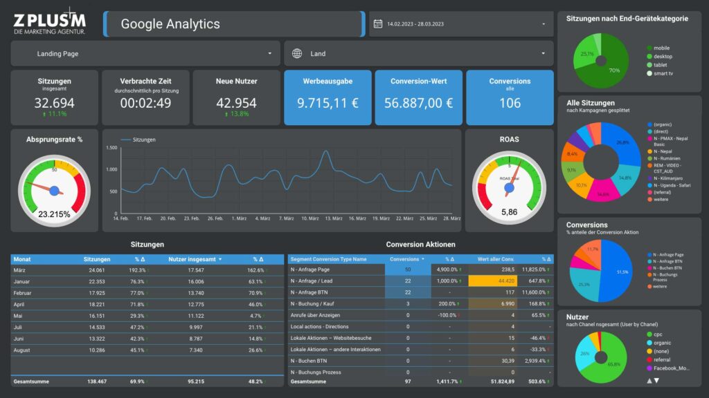 GA4 Z PLUS M Dashboard